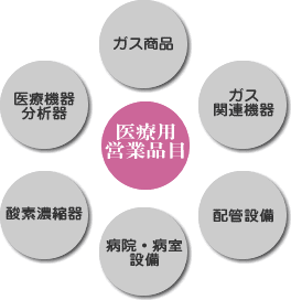 医療用営業品目